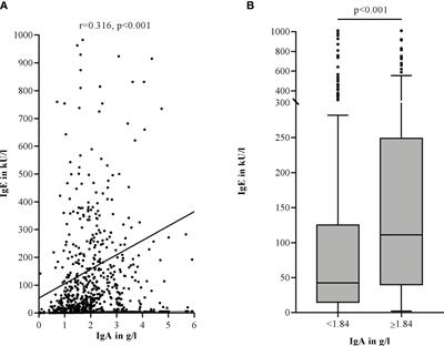 Lower IgA Levels in Chronic Spontaneous Urticaria Are Associated With Lower IgE Levels and Autoimmunity